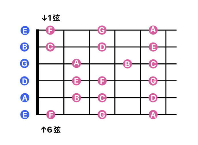 ギターの音の並び