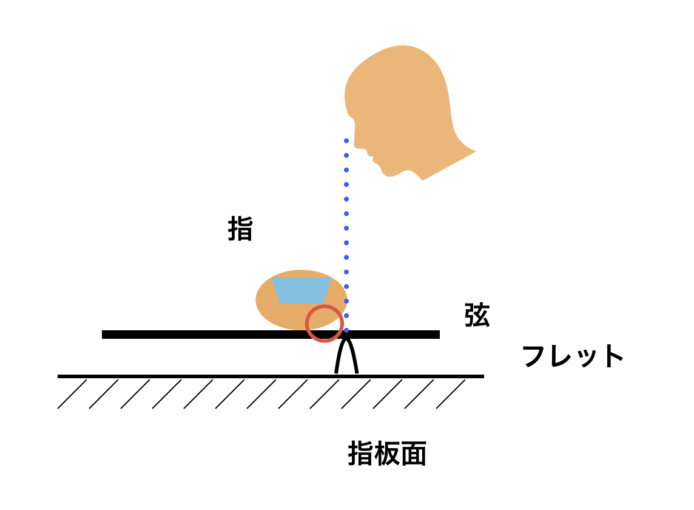 指と弦との隙間