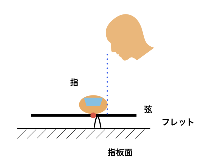 フレットの正しい押さえ方