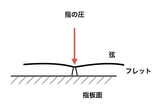 フレットに近い位置を押さえた場合