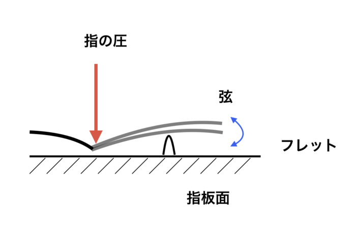 フレットから遠い位置を押さえた場合