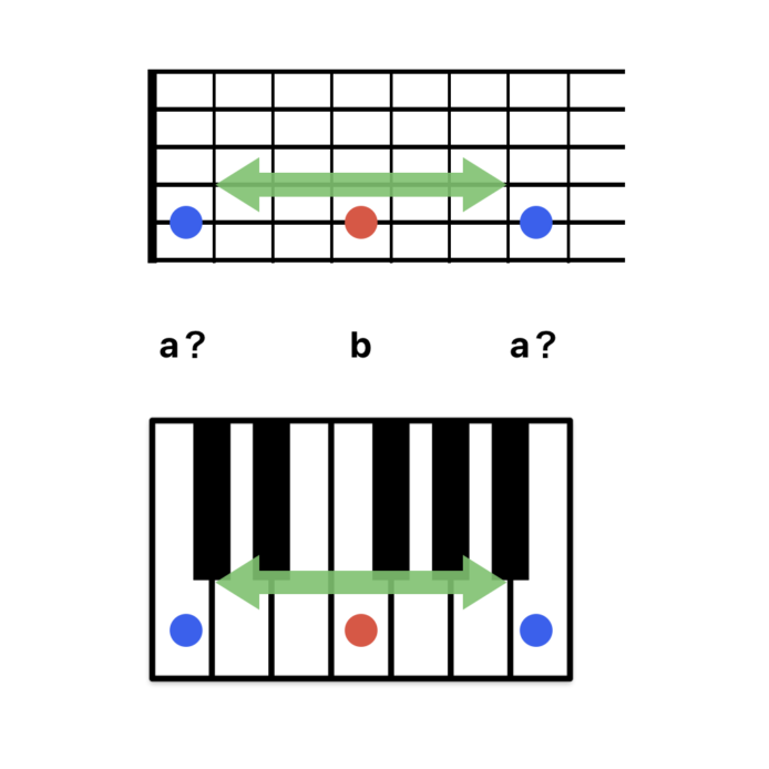 b音を半音ずつずらしていく