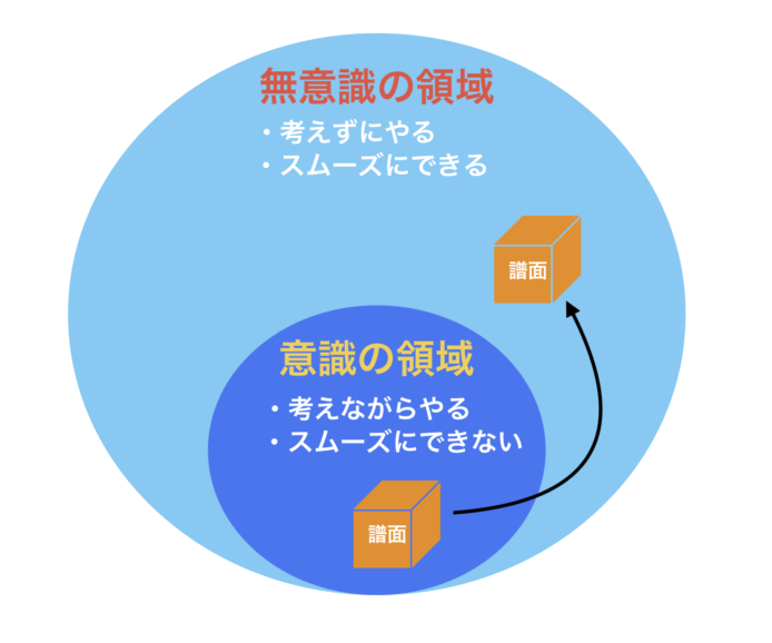 反復による無意識下への移行