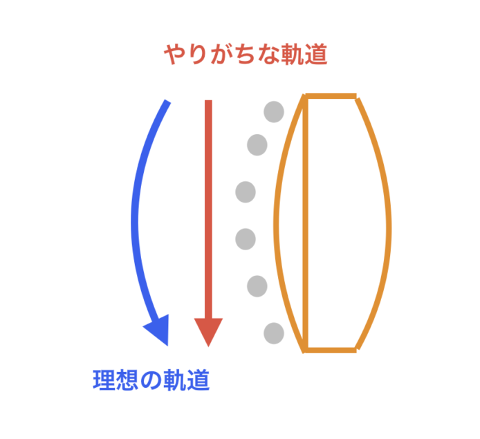 ピックの理想の軌道と、やりがちな軌道