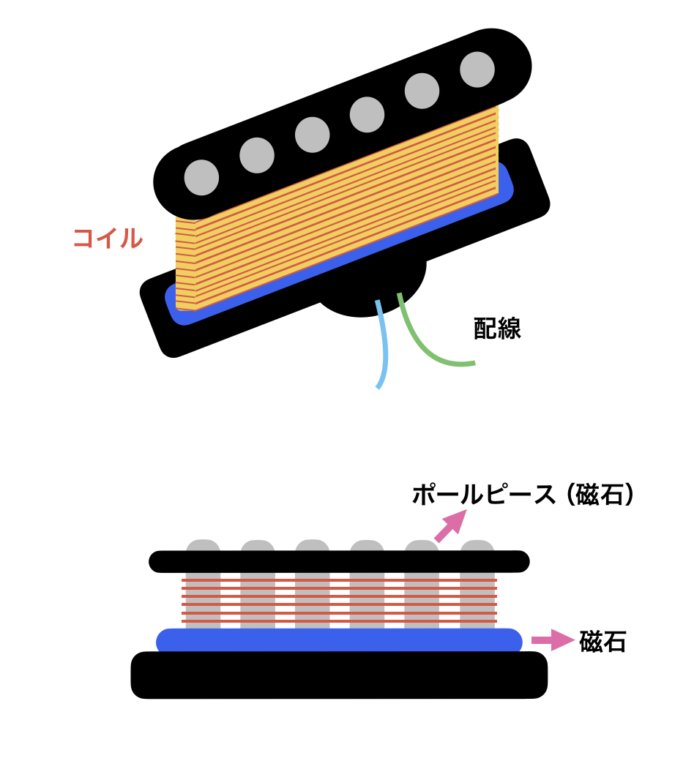 ピックアップの構造