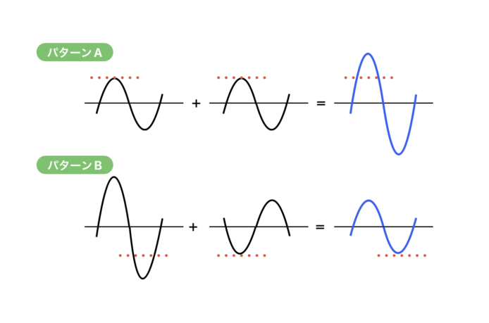 位相のプラスパターンとマイナスパターン