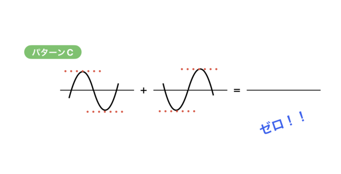 位相の打ち消しパターン