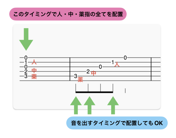 コード弾きとアルペジオ弾きのタイミングの違い