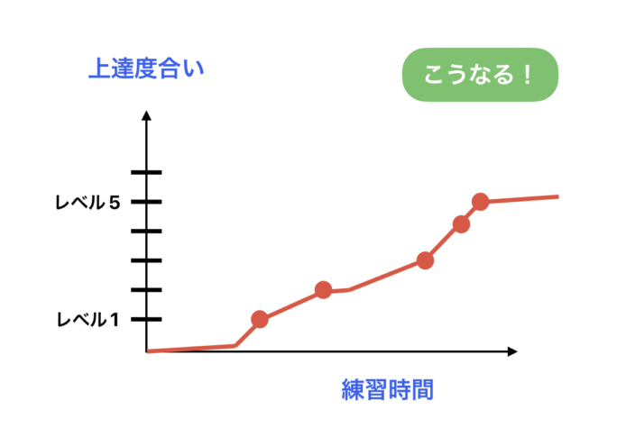 上達度合いの正しいグラフ