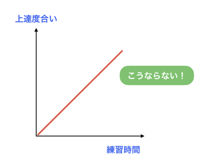 上達度合いの誤ったグラフ