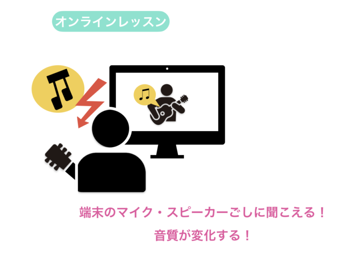 オンラインレッスンのダイレクトではない音