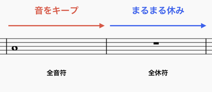 全音符と全休符