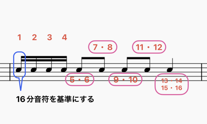 16分音符基準の場合