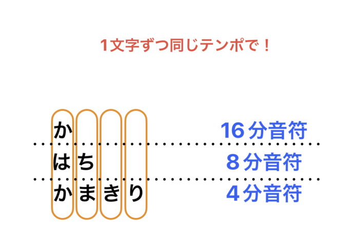 言葉の当てはめかた