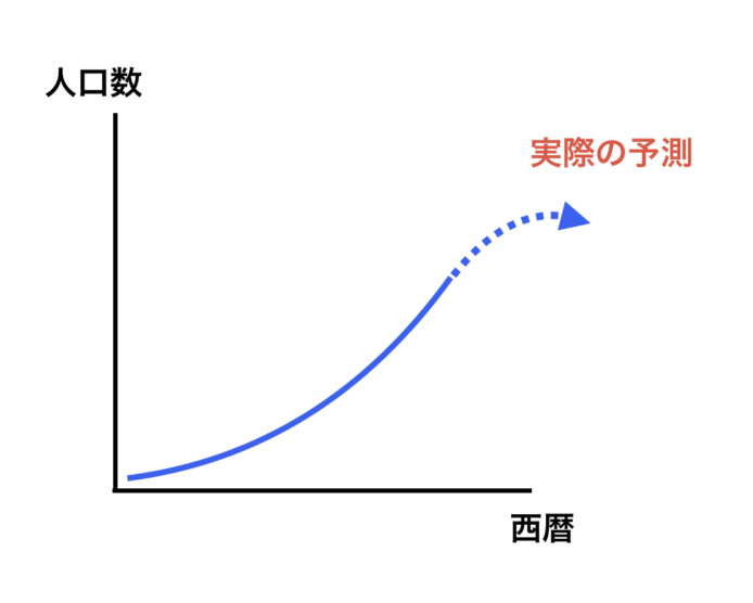 人口推移の正しい予測