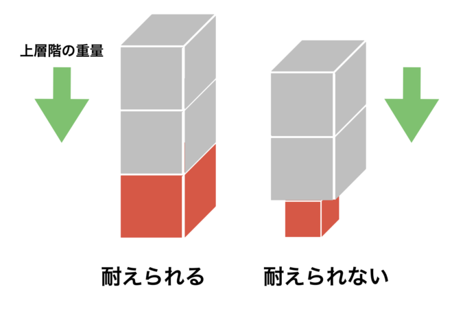 マンションの構造